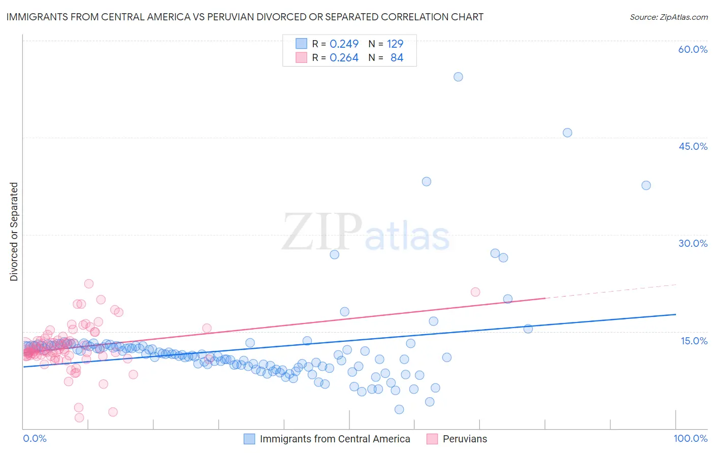 Immigrants from Central America vs Peruvian Divorced or Separated