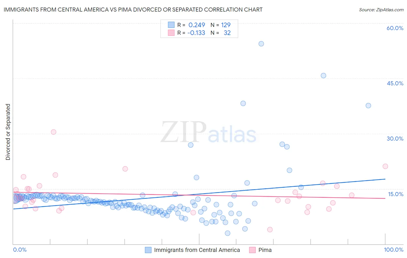 Immigrants from Central America vs Pima Divorced or Separated