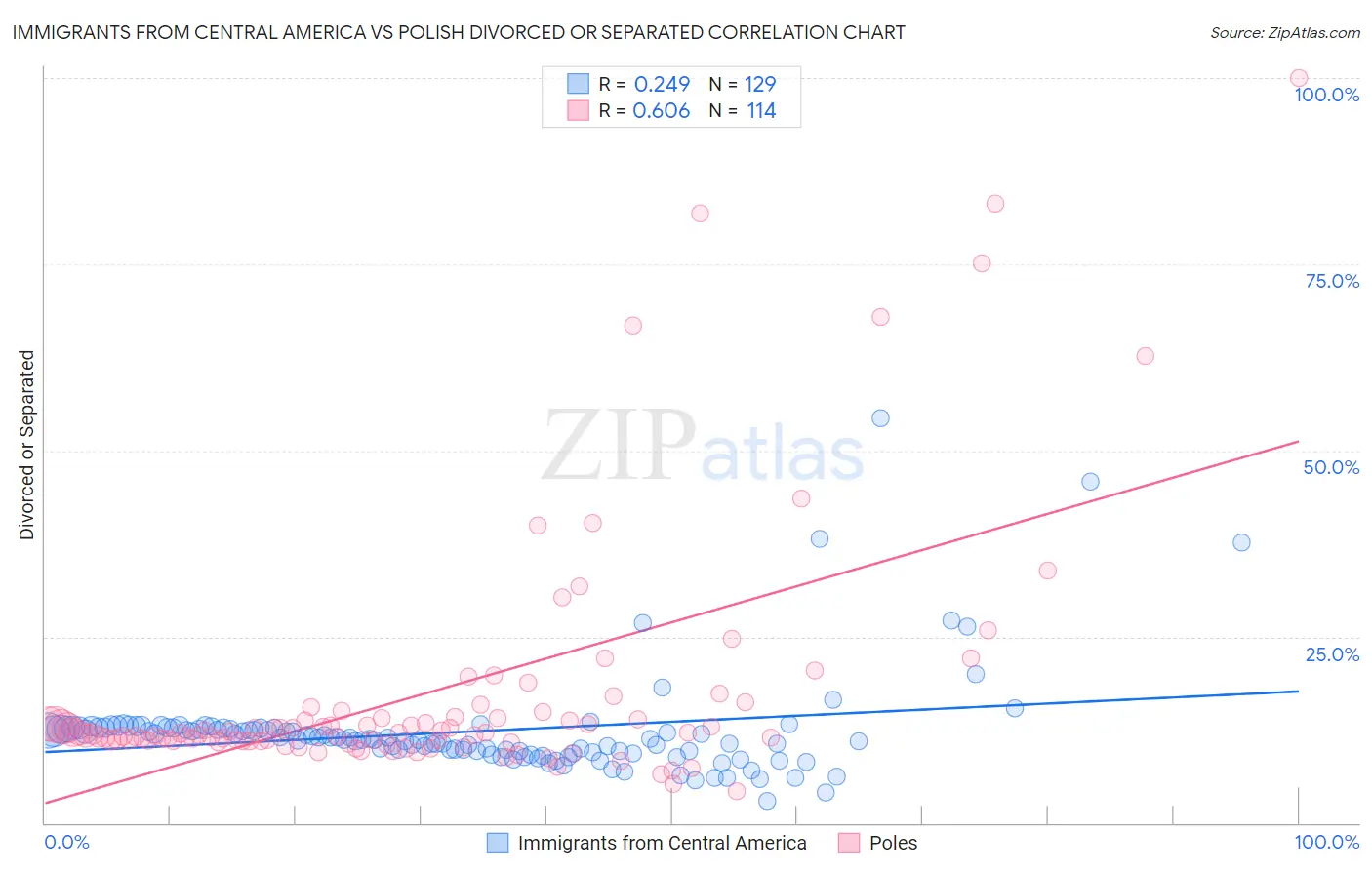 Immigrants from Central America vs Polish Divorced or Separated
