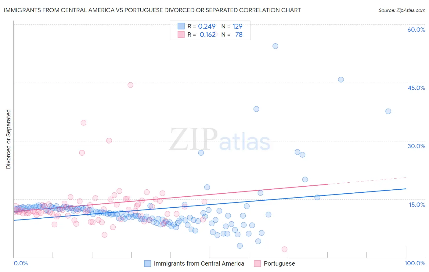 Immigrants from Central America vs Portuguese Divorced or Separated
