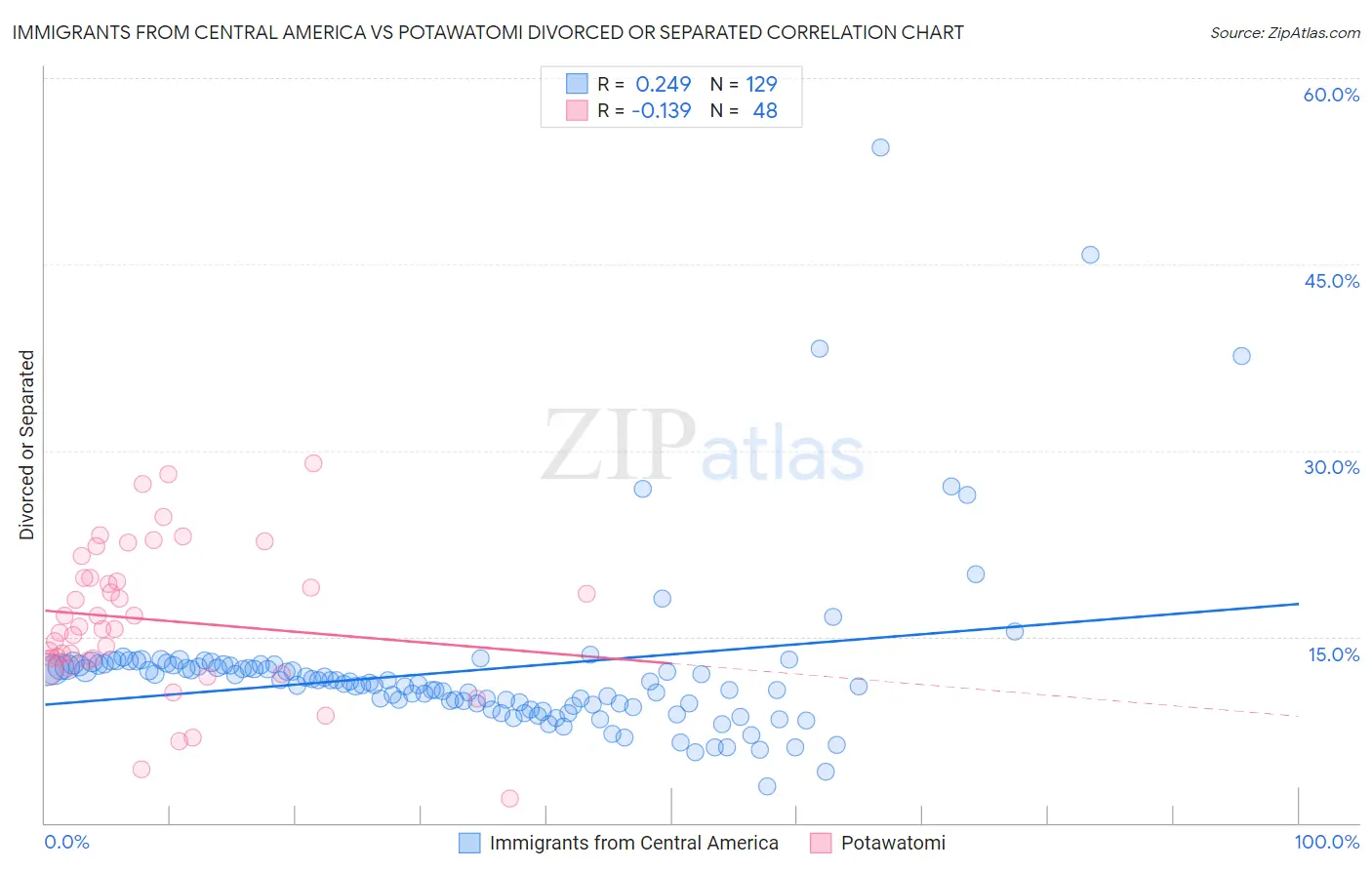 Immigrants from Central America vs Potawatomi Divorced or Separated