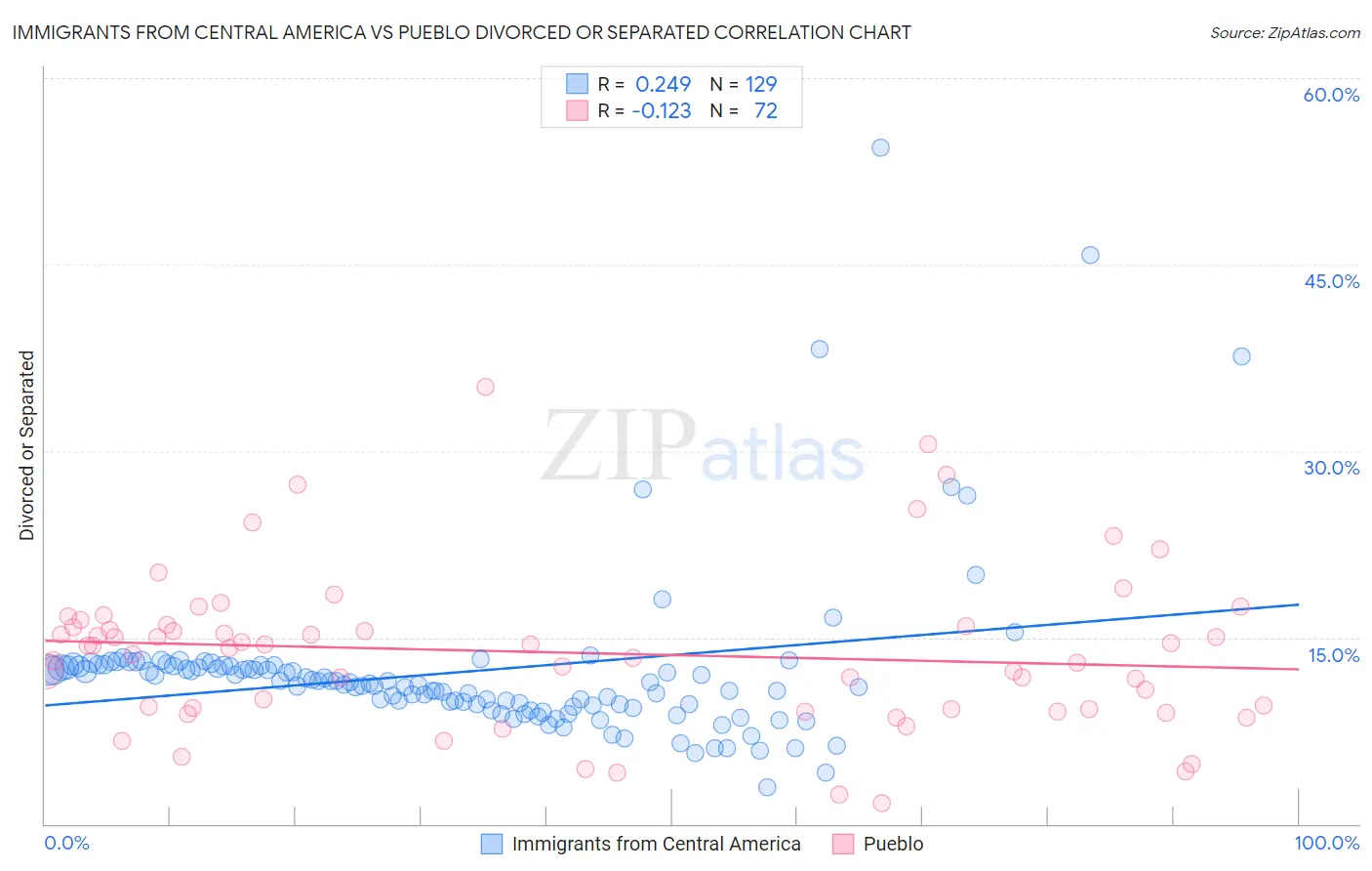 Immigrants from Central America vs Pueblo Divorced or Separated