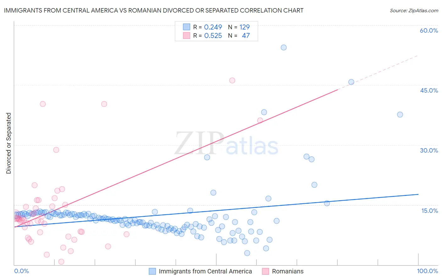 Immigrants from Central America vs Romanian Divorced or Separated