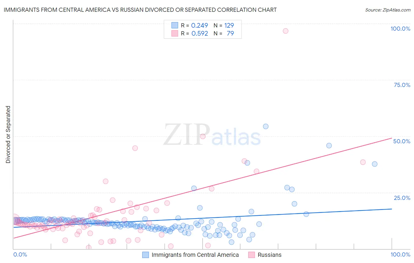 Immigrants from Central America vs Russian Divorced or Separated