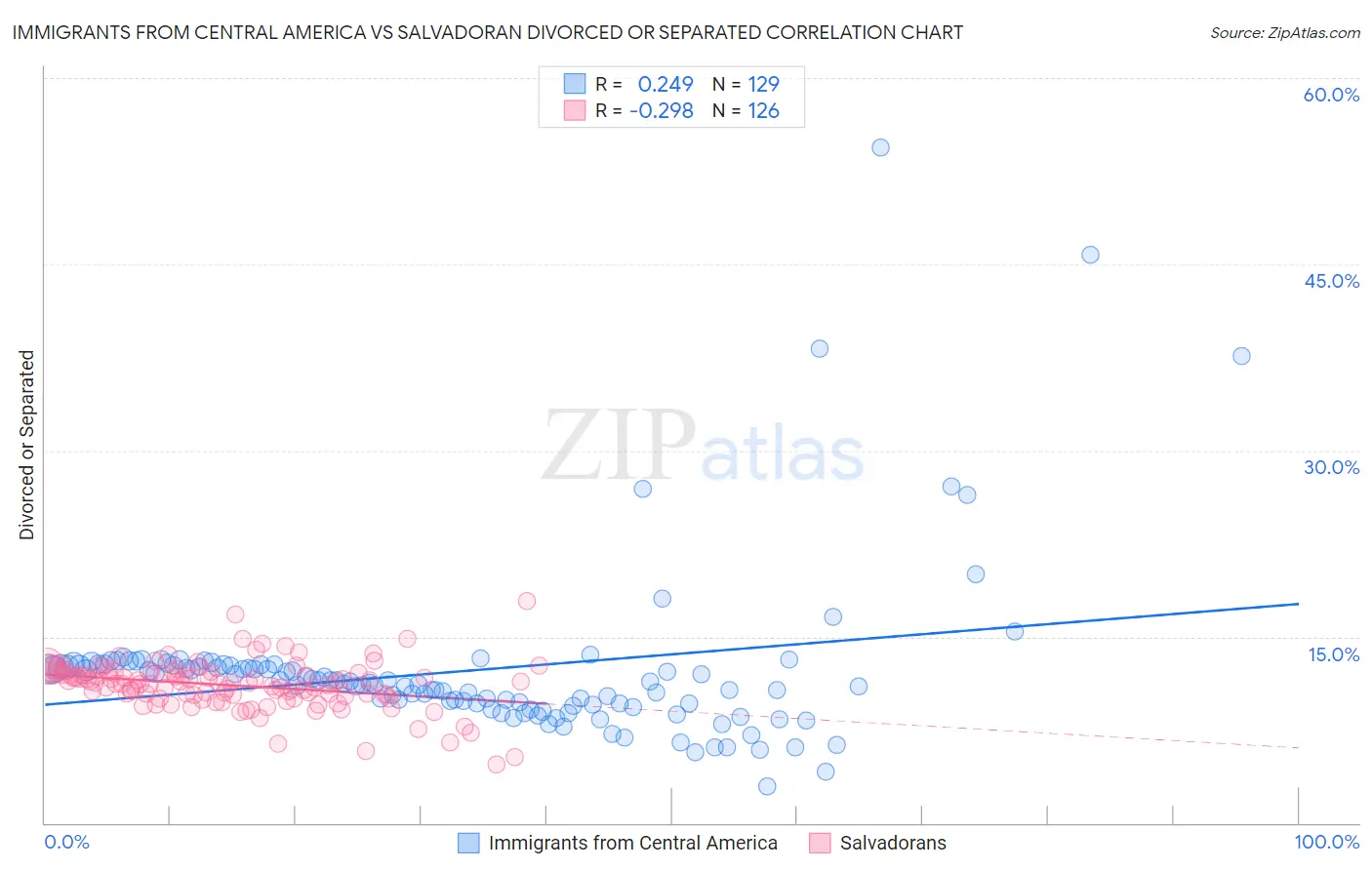 Immigrants from Central America vs Salvadoran Divorced or Separated