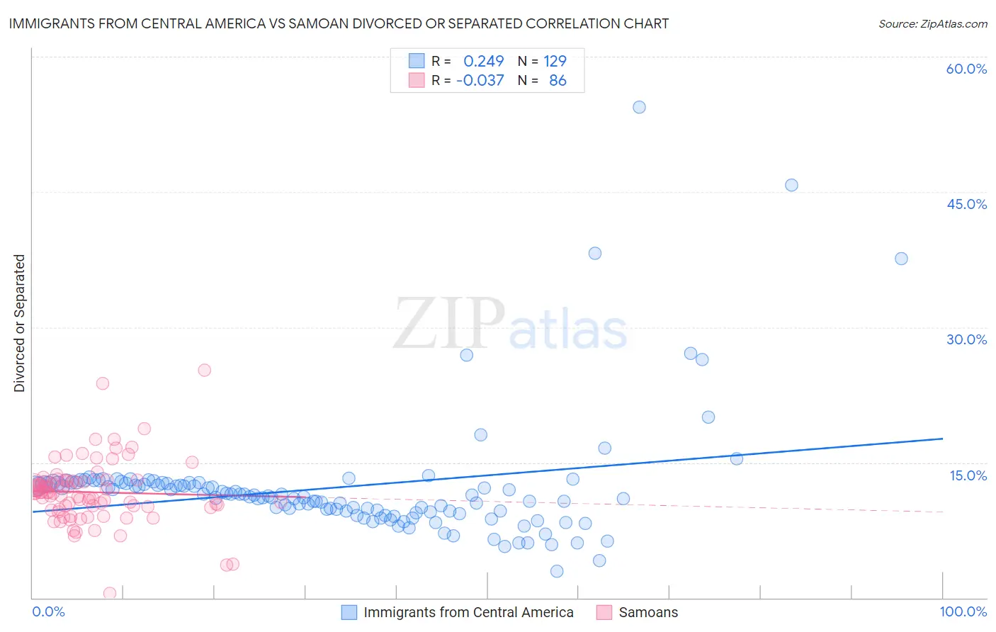 Immigrants from Central America vs Samoan Divorced or Separated
