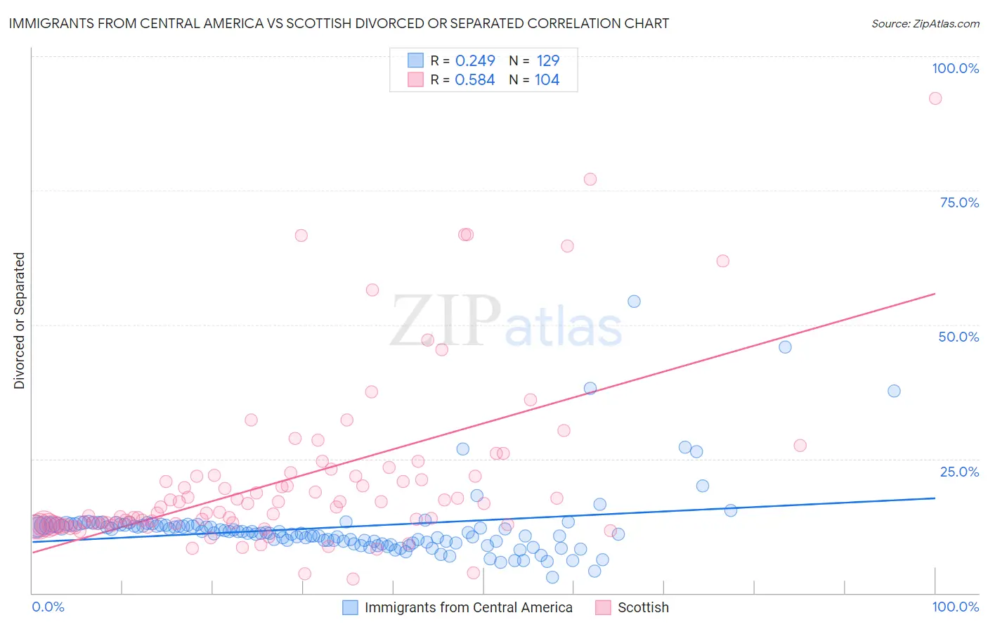 Immigrants from Central America vs Scottish Divorced or Separated