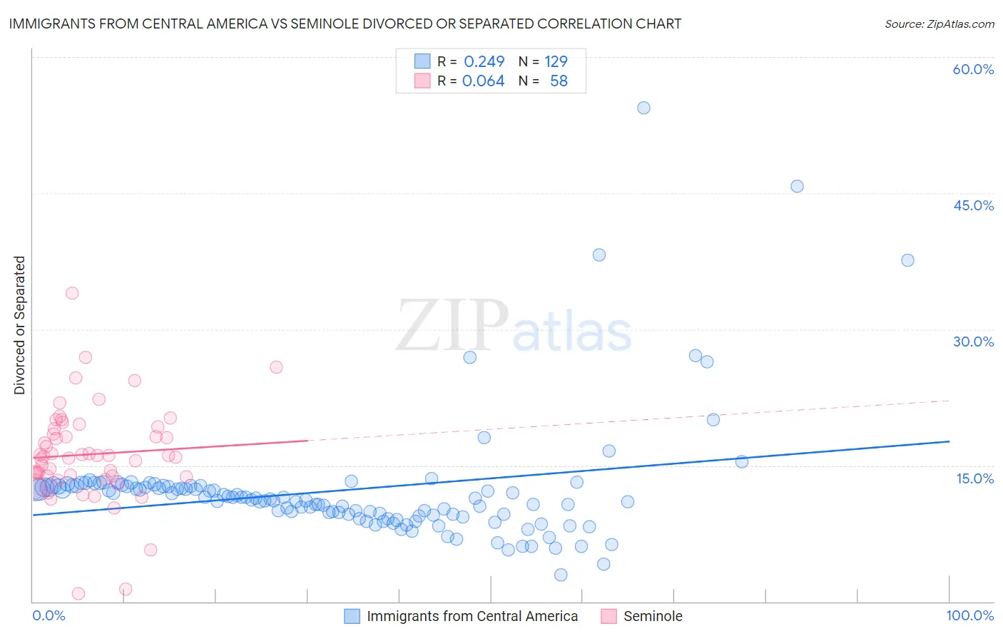 Immigrants from Central America vs Seminole Divorced or Separated