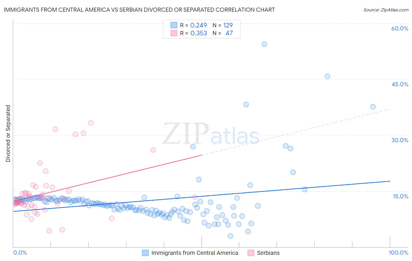 Immigrants from Central America vs Serbian Divorced or Separated