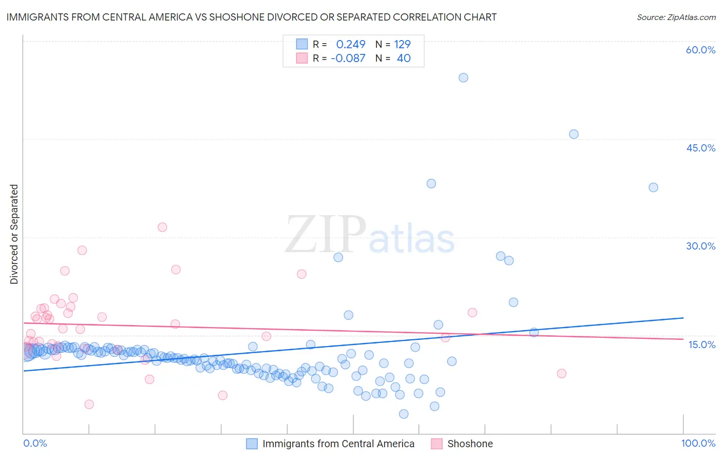 Immigrants from Central America vs Shoshone Divorced or Separated