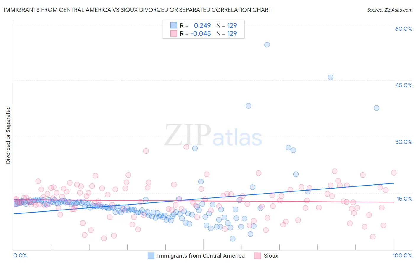 Immigrants from Central America vs Sioux Divorced or Separated