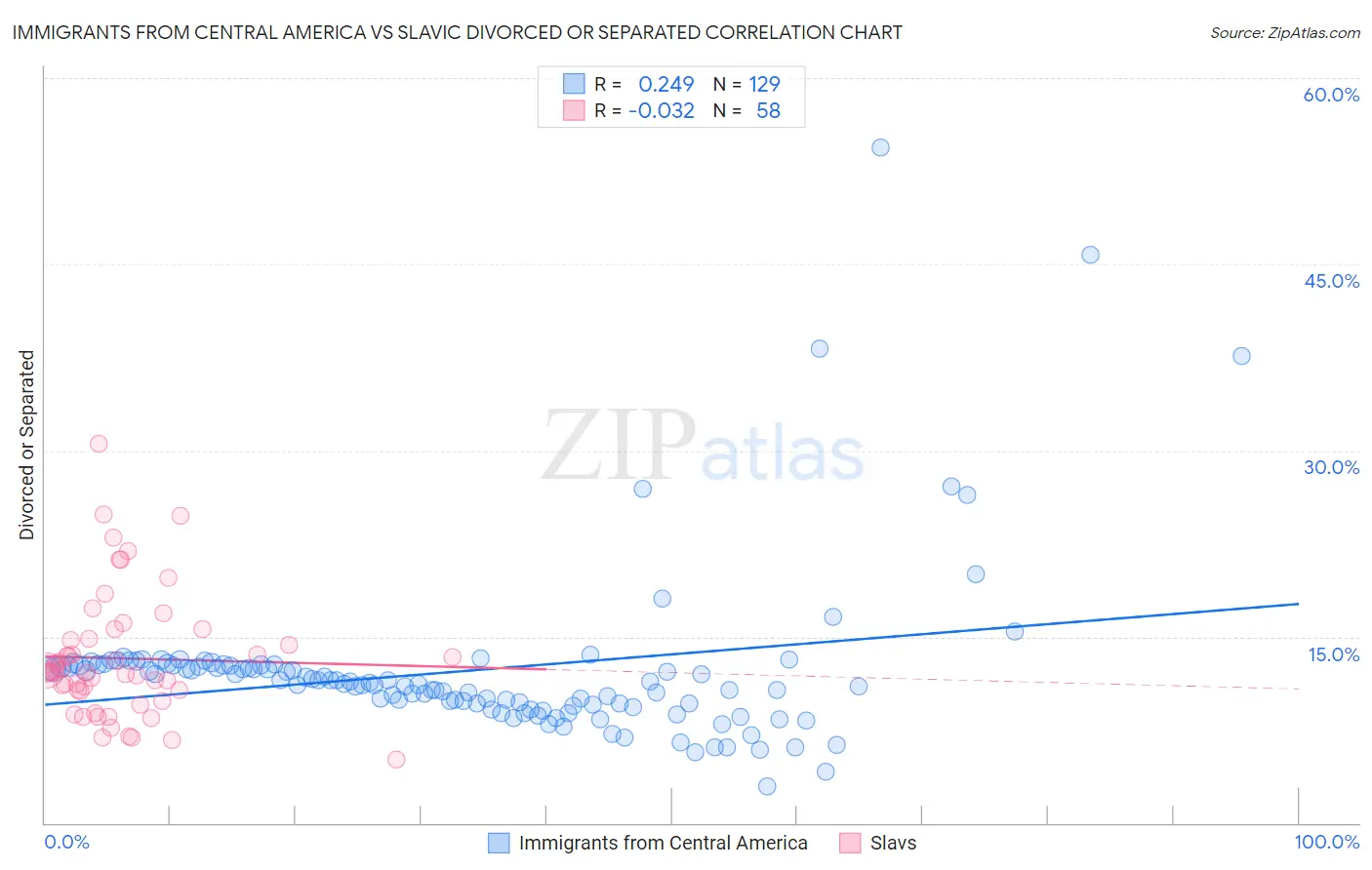 Immigrants from Central America vs Slavic Divorced or Separated
