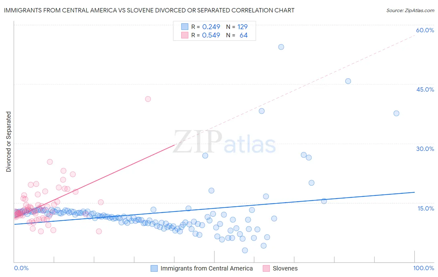 Immigrants from Central America vs Slovene Divorced or Separated
