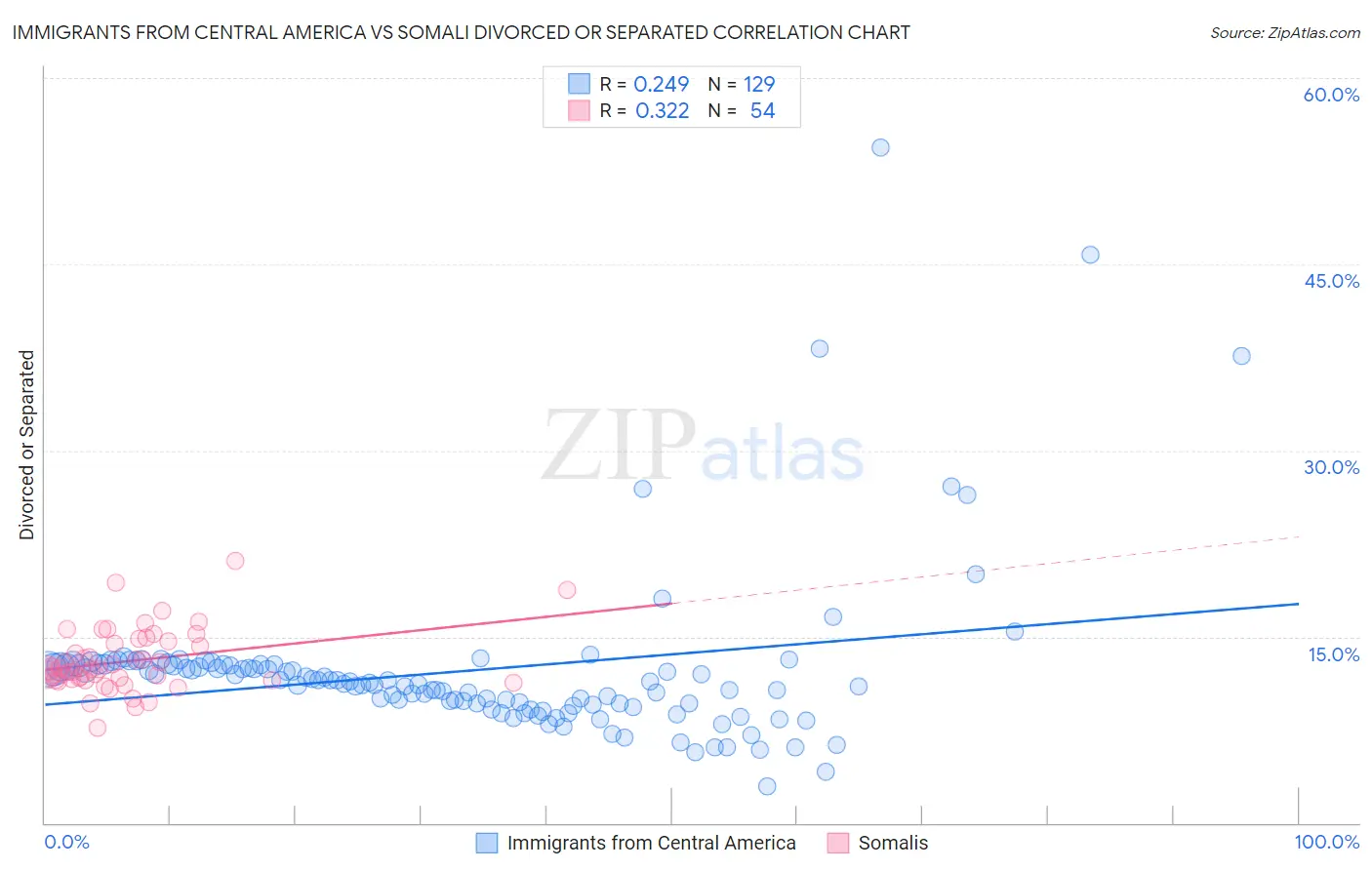 Immigrants from Central America vs Somali Divorced or Separated