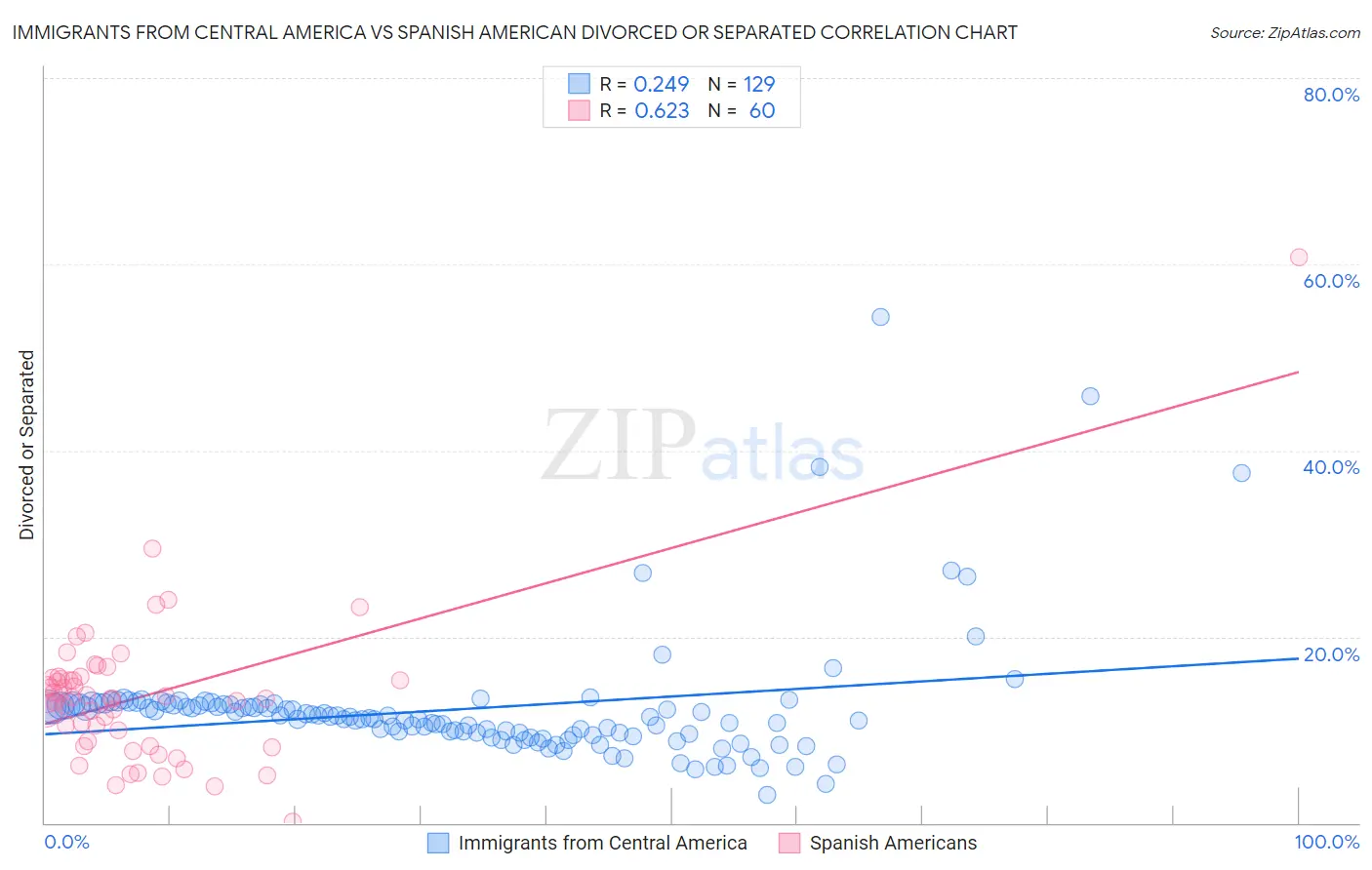 Immigrants from Central America vs Spanish American Divorced or Separated