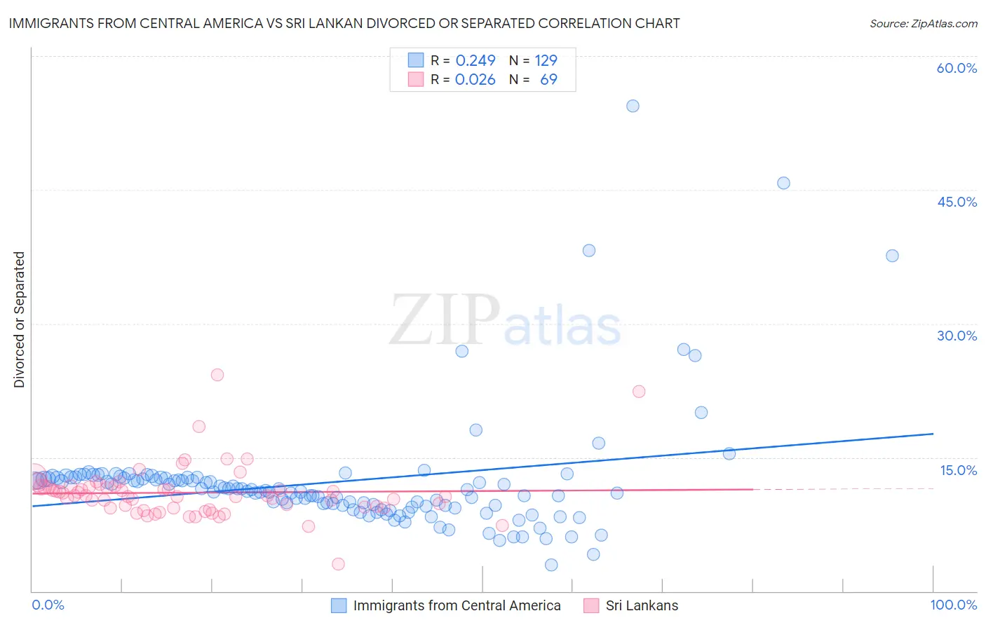 Immigrants from Central America vs Sri Lankan Divorced or Separated