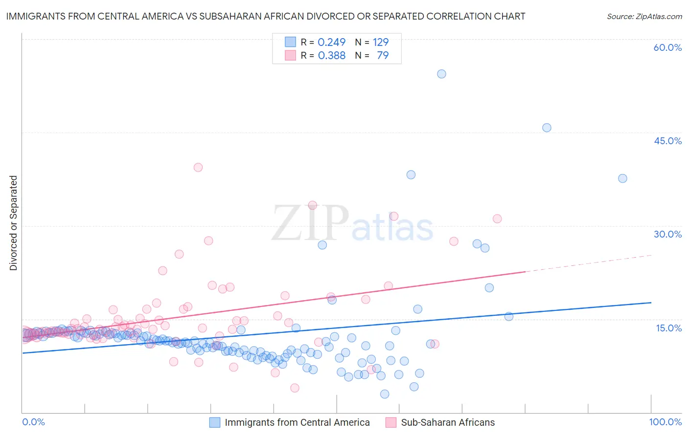 Immigrants from Central America vs Subsaharan African Divorced or Separated
