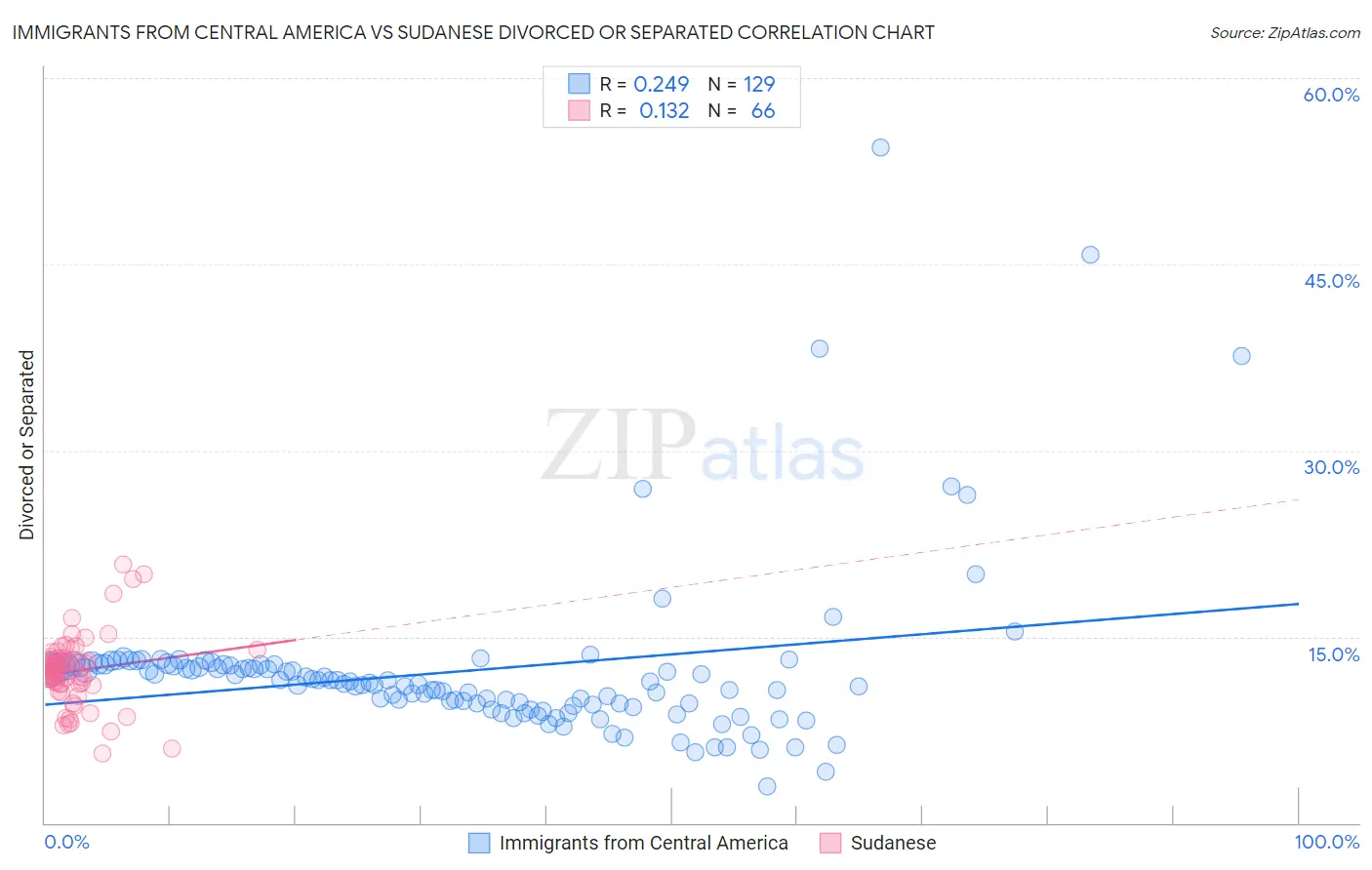 Immigrants from Central America vs Sudanese Divorced or Separated