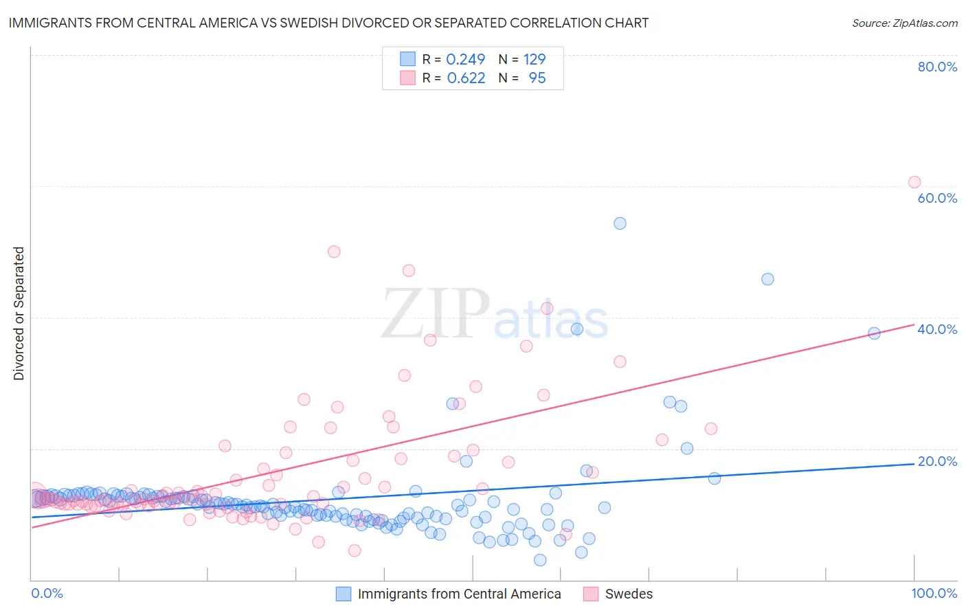 Immigrants from Central America vs Swedish Divorced or Separated