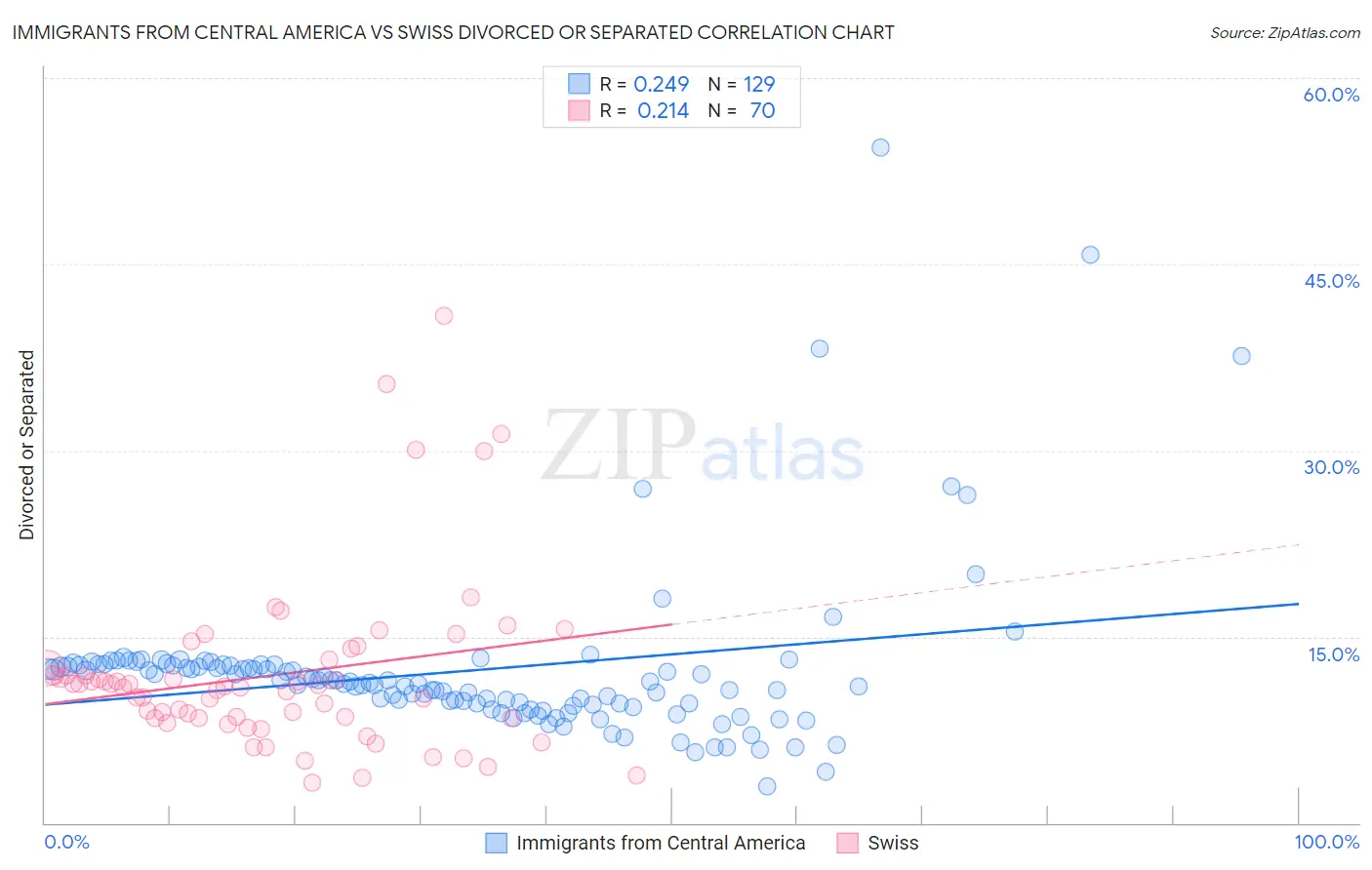Immigrants from Central America vs Swiss Divorced or Separated