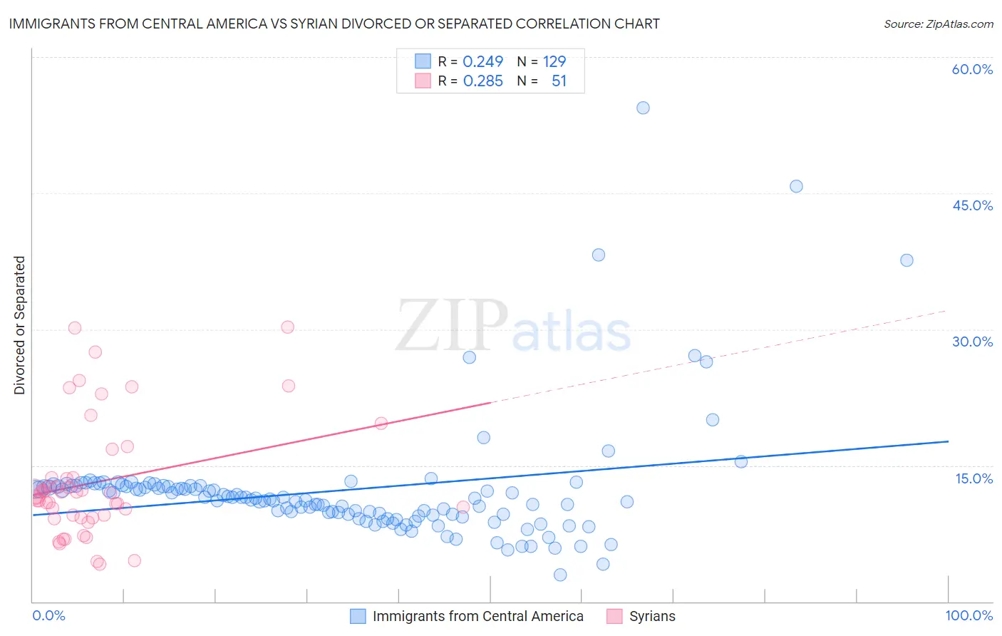 Immigrants from Central America vs Syrian Divorced or Separated