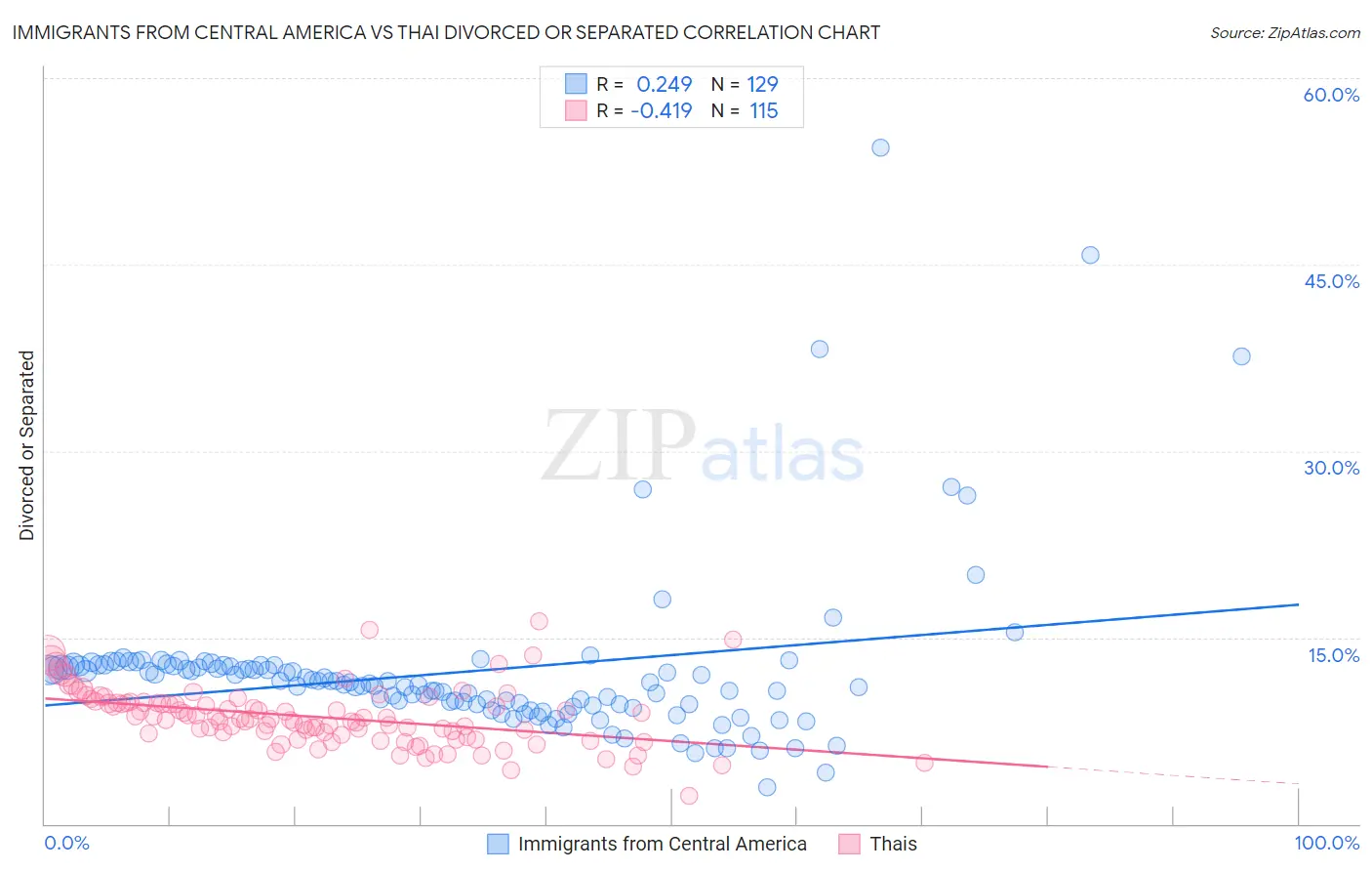 Immigrants from Central America vs Thai Divorced or Separated