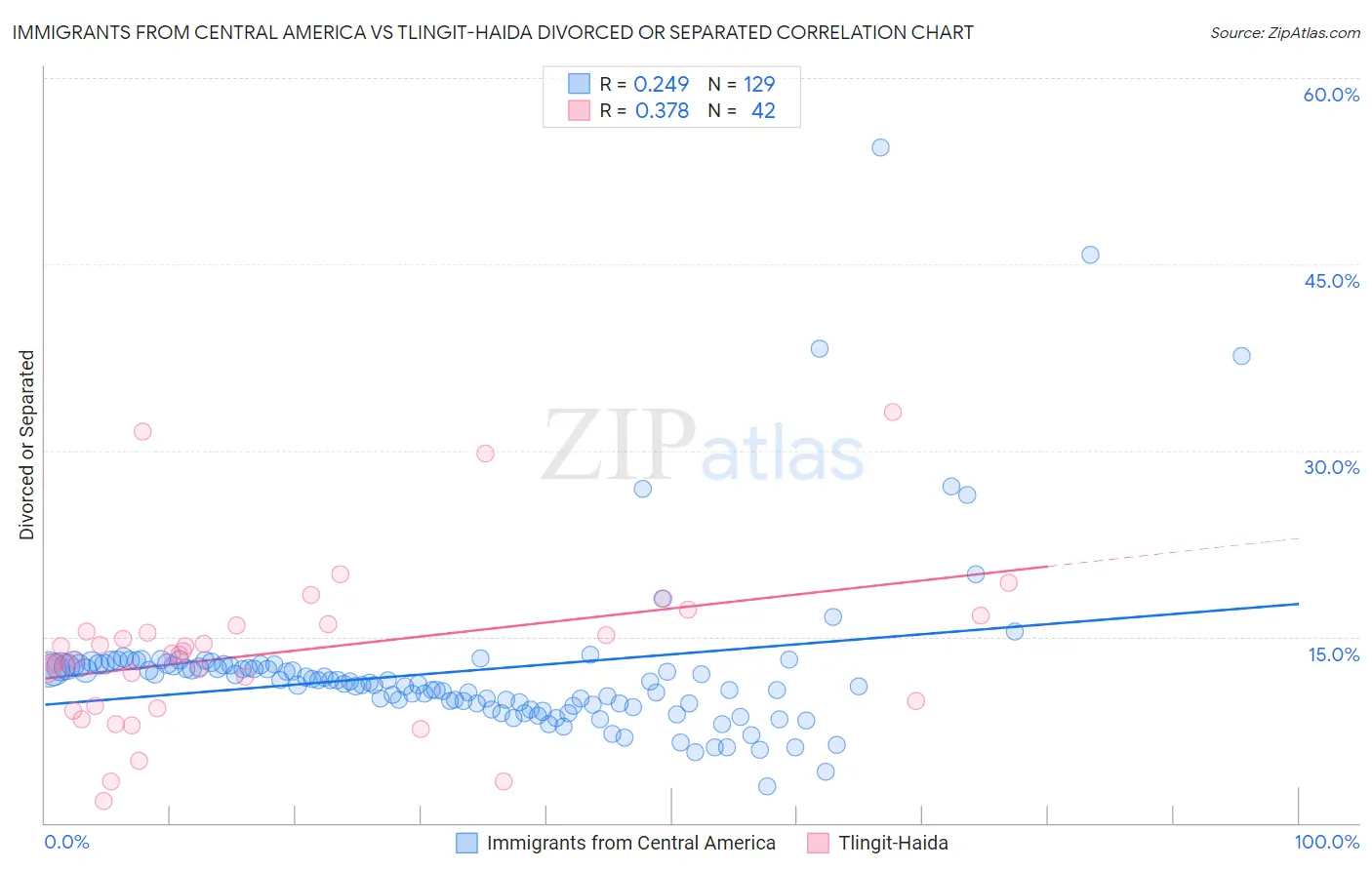 Immigrants from Central America vs Tlingit-Haida Divorced or Separated