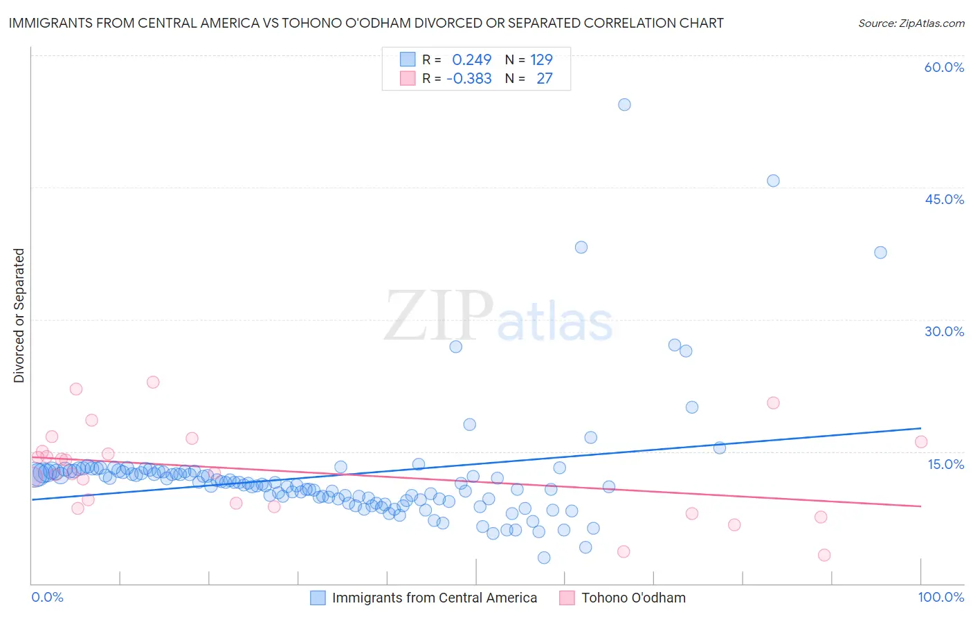 Immigrants from Central America vs Tohono O'odham Divorced or Separated