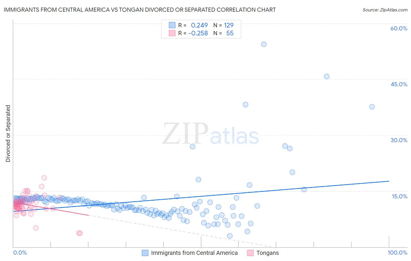 Immigrants from Central America vs Tongan Divorced or Separated