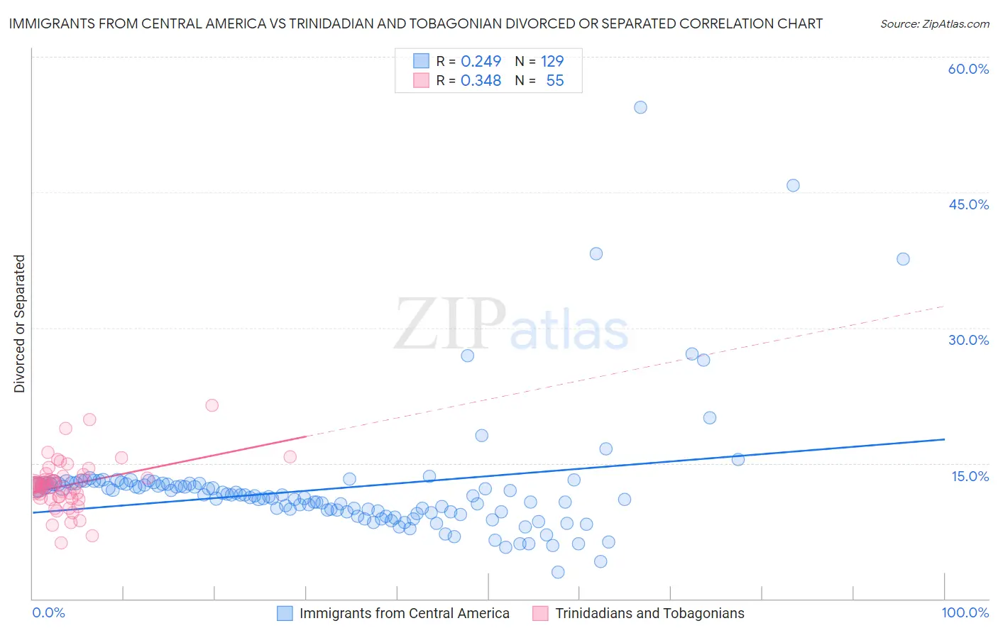 Immigrants from Central America vs Trinidadian and Tobagonian Divorced or Separated