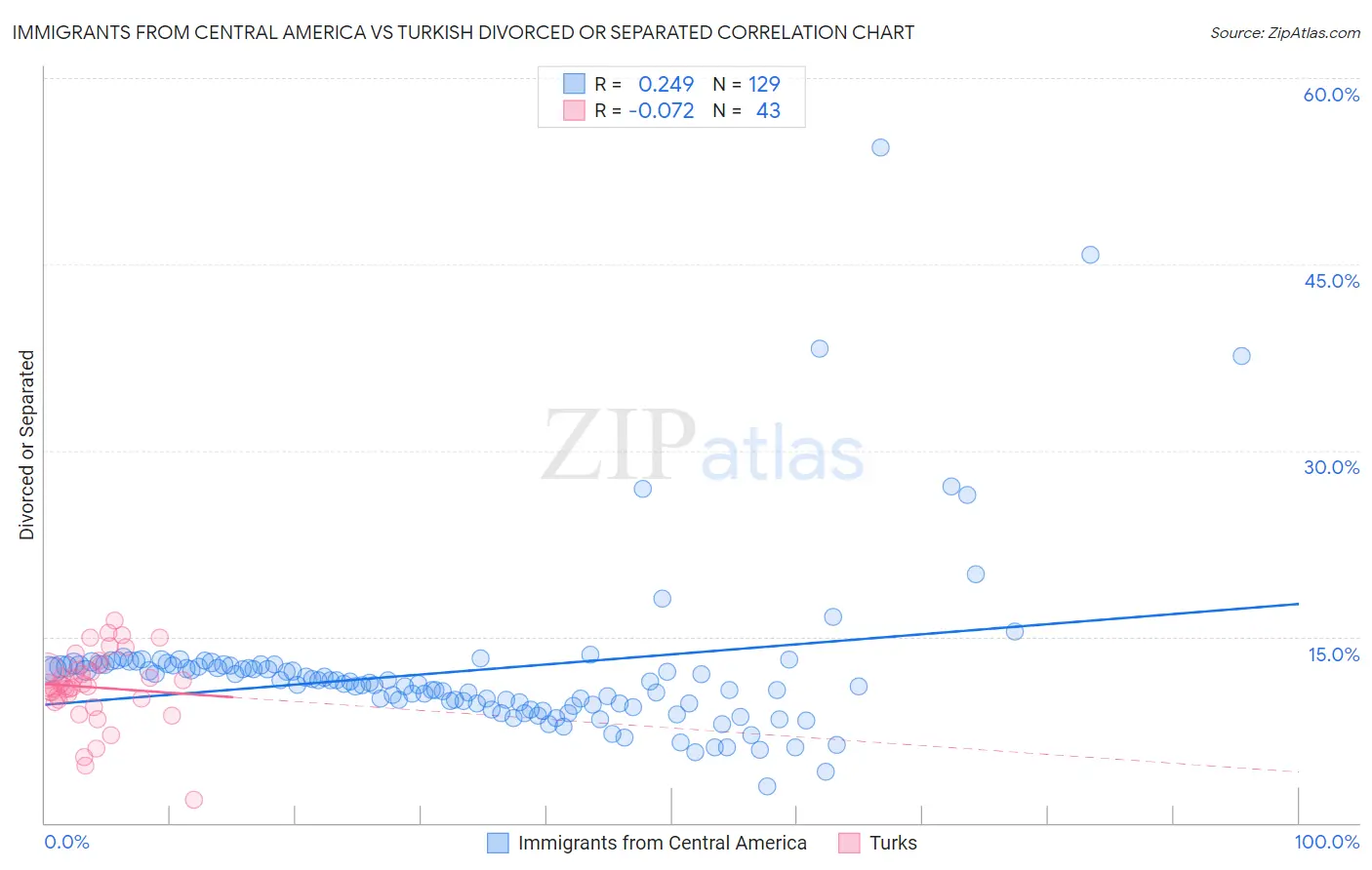 Immigrants from Central America vs Turkish Divorced or Separated