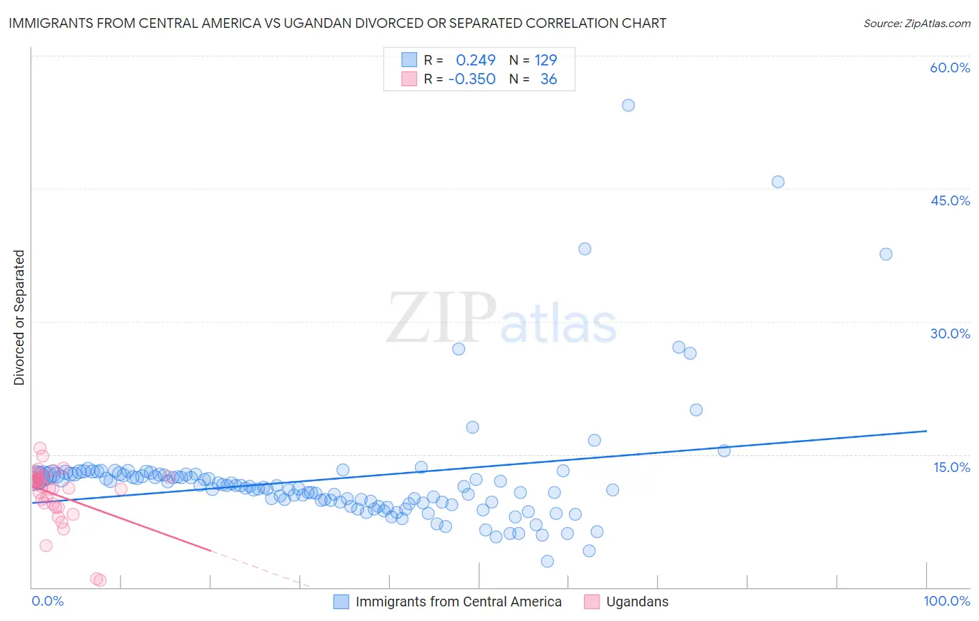 Immigrants from Central America vs Ugandan Divorced or Separated