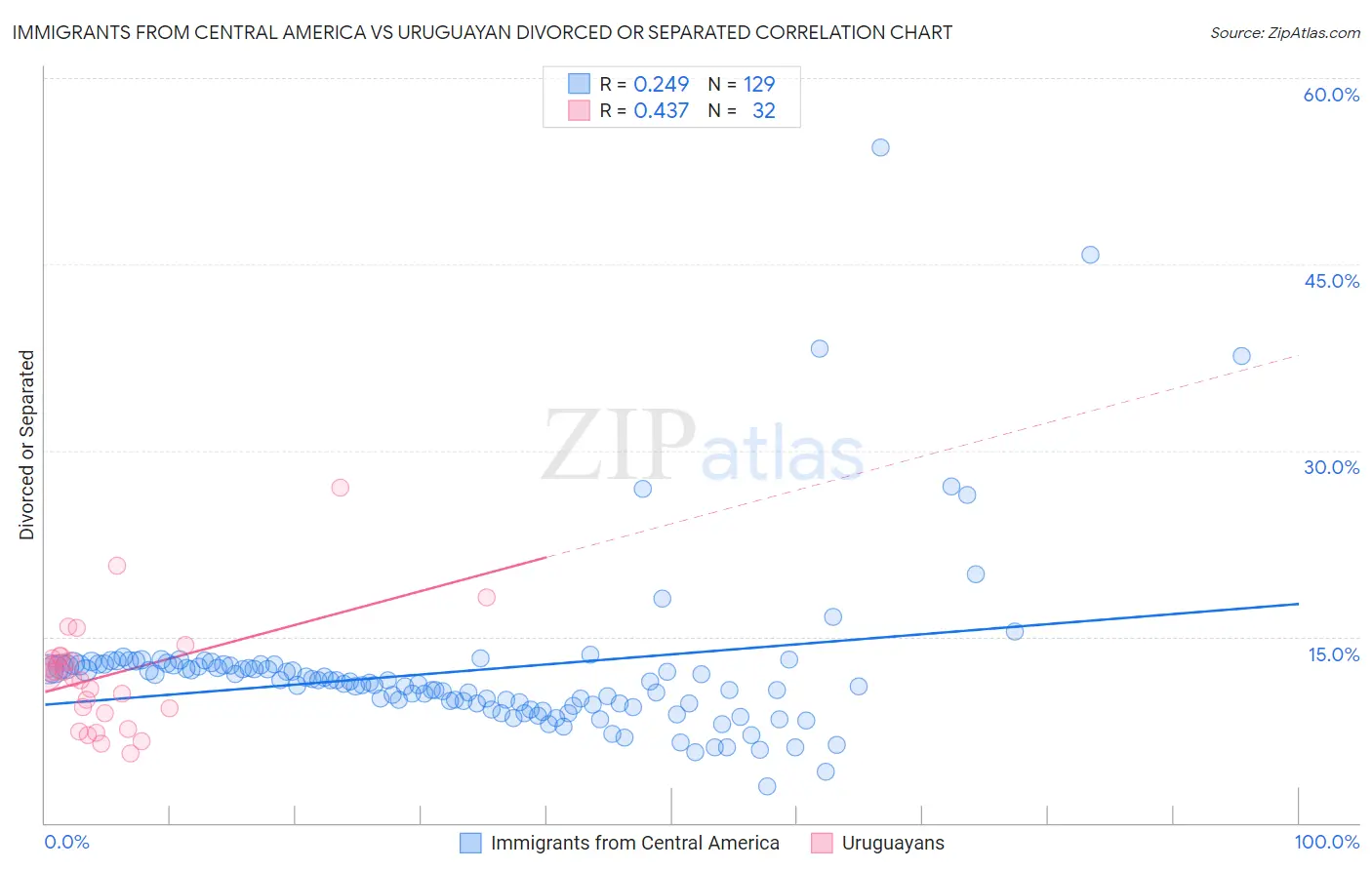 Immigrants from Central America vs Uruguayan Divorced or Separated