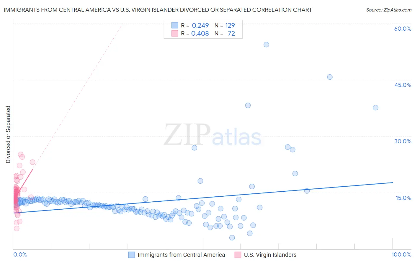 Immigrants from Central America vs U.S. Virgin Islander Divorced or Separated