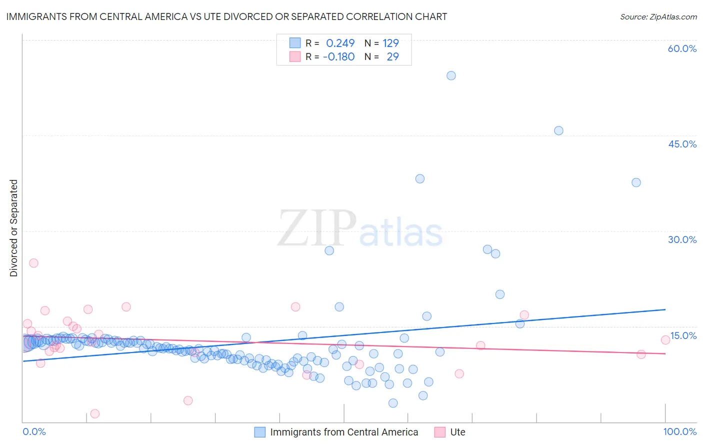 Immigrants from Central America vs Ute Divorced or Separated