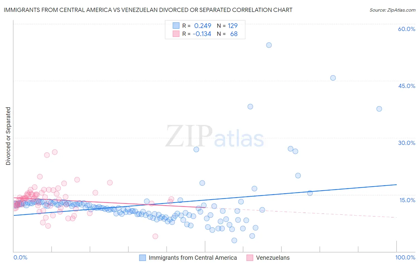 Immigrants from Central America vs Venezuelan Divorced or Separated