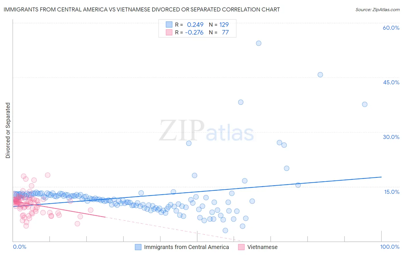 Immigrants from Central America vs Vietnamese Divorced or Separated