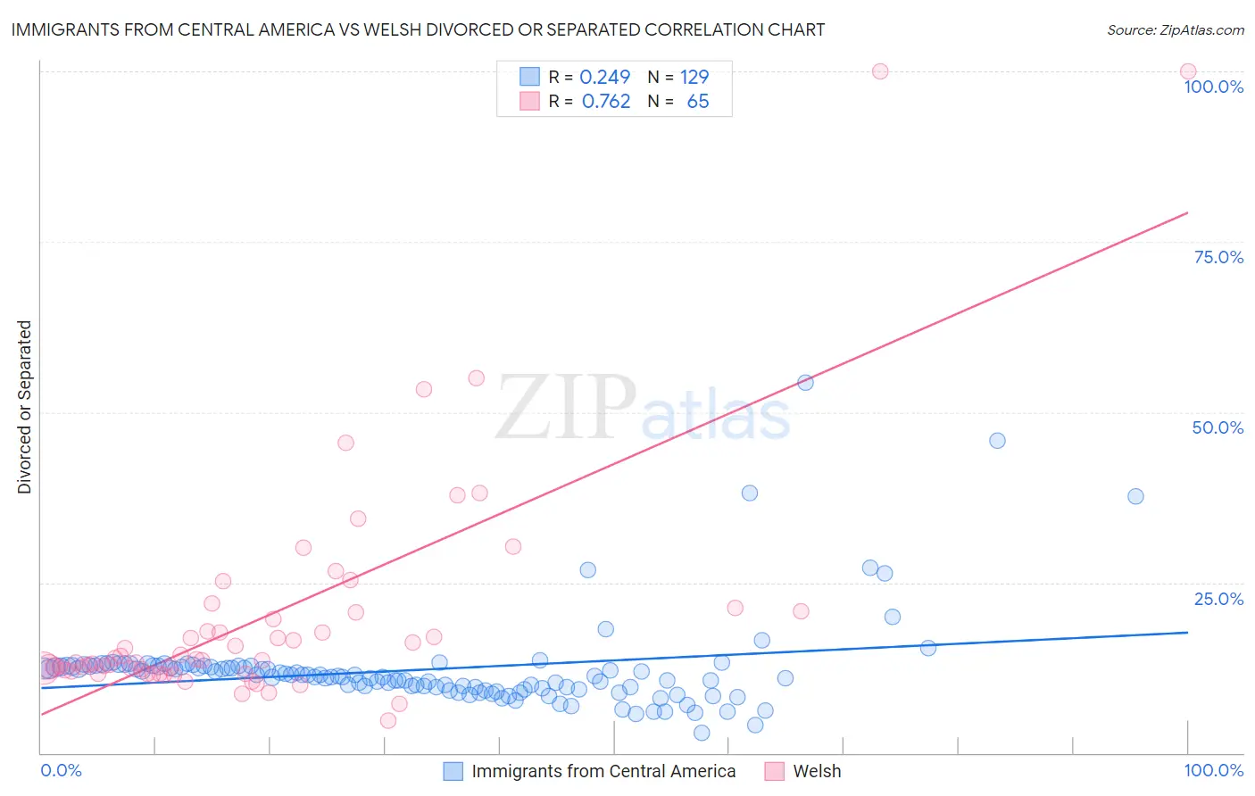 Immigrants from Central America vs Welsh Divorced or Separated