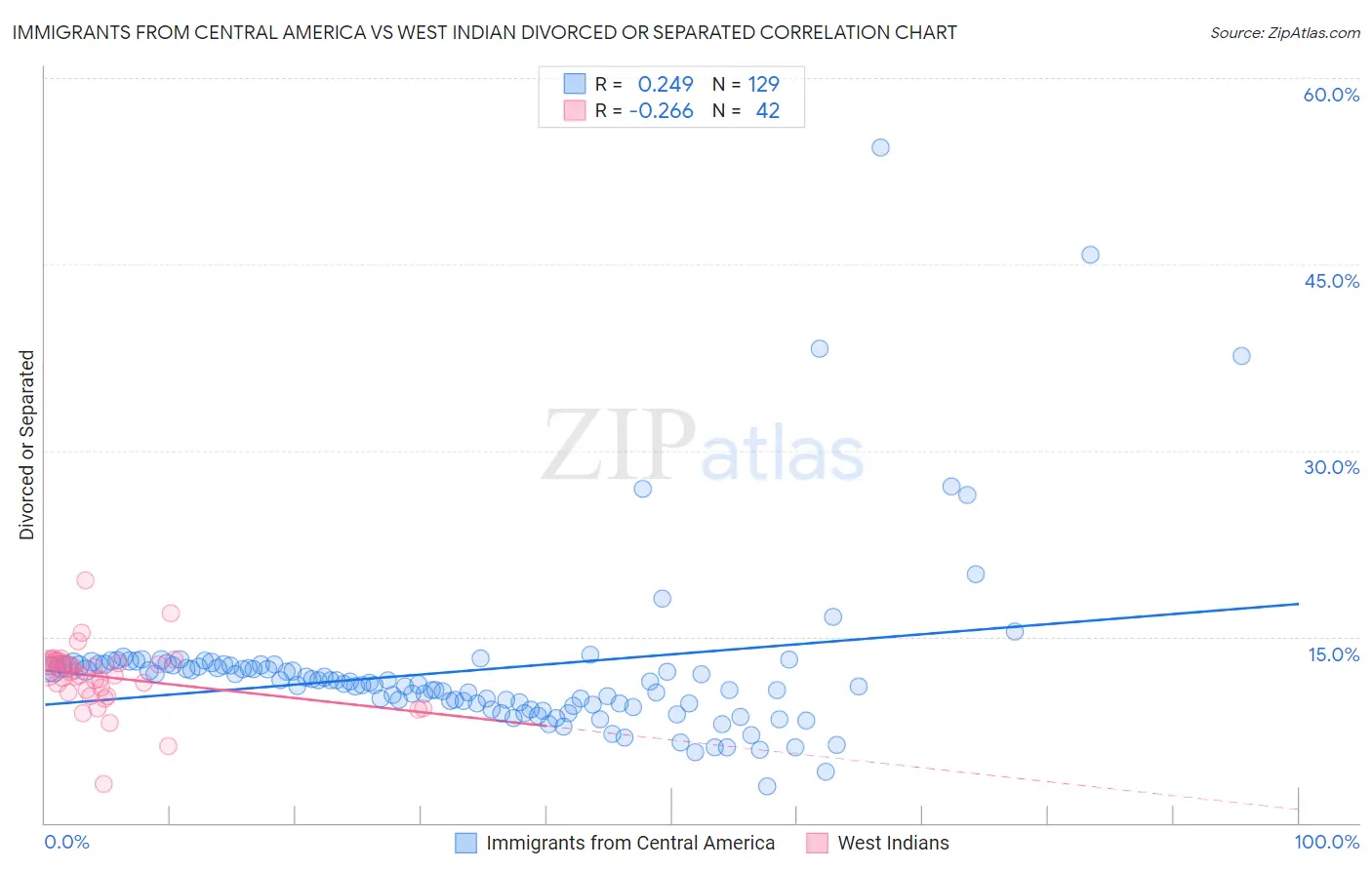 Immigrants from Central America vs West Indian Divorced or Separated