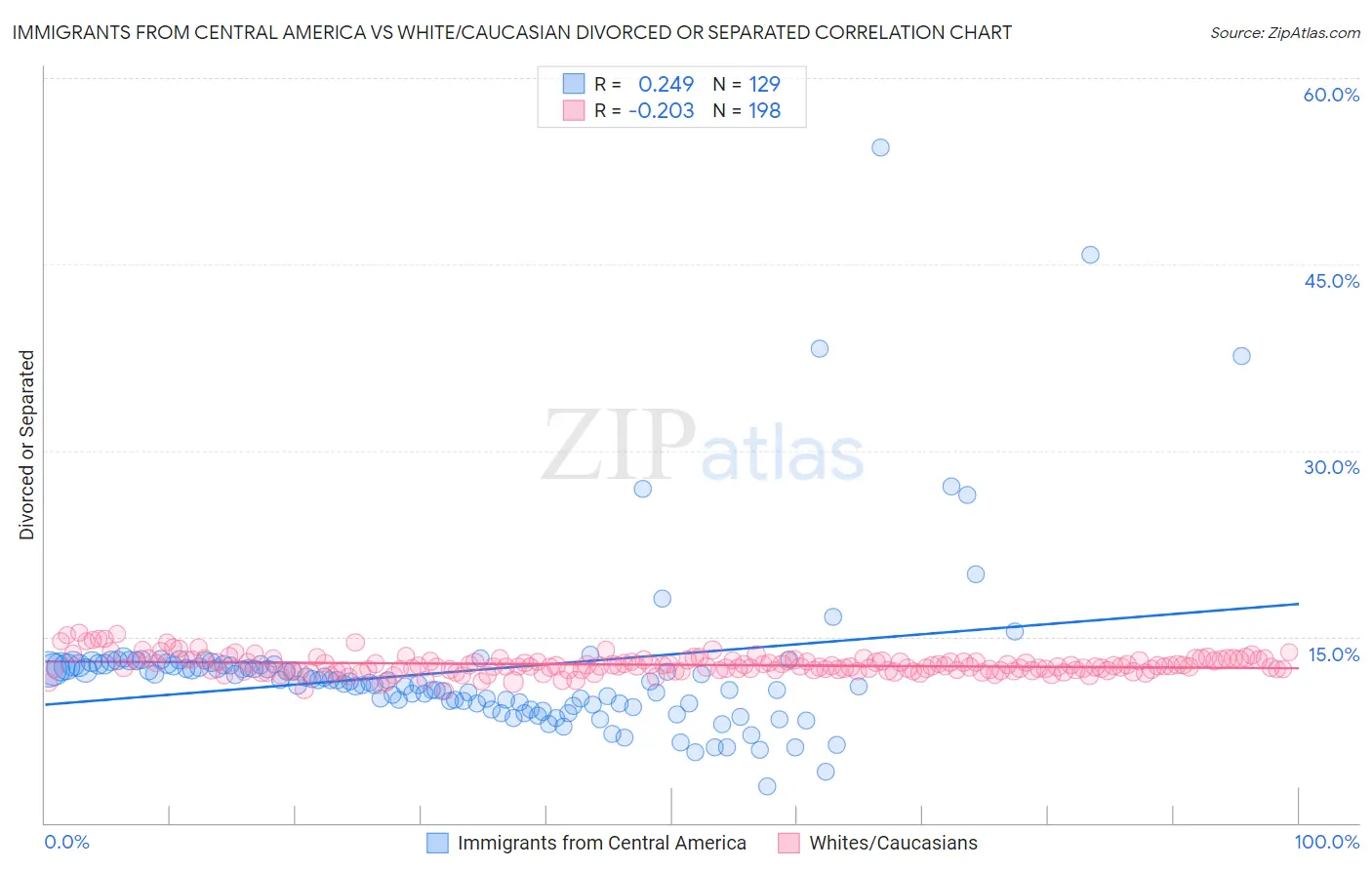 Immigrants from Central America vs White/Caucasian Divorced or Separated