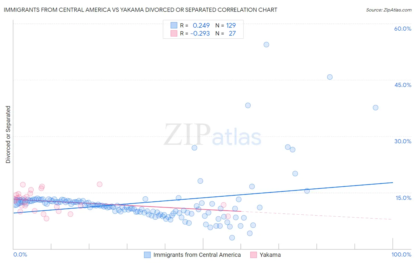 Immigrants from Central America vs Yakama Divorced or Separated