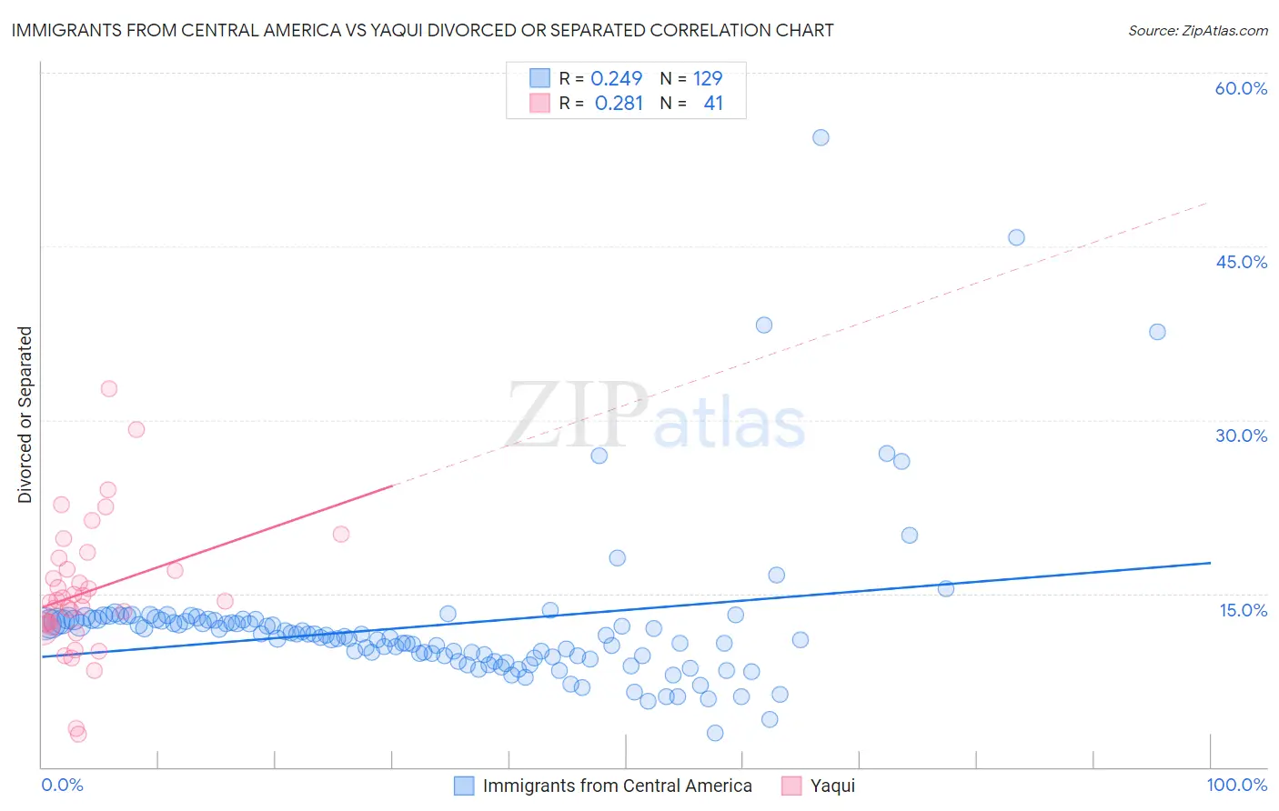 Immigrants from Central America vs Yaqui Divorced or Separated