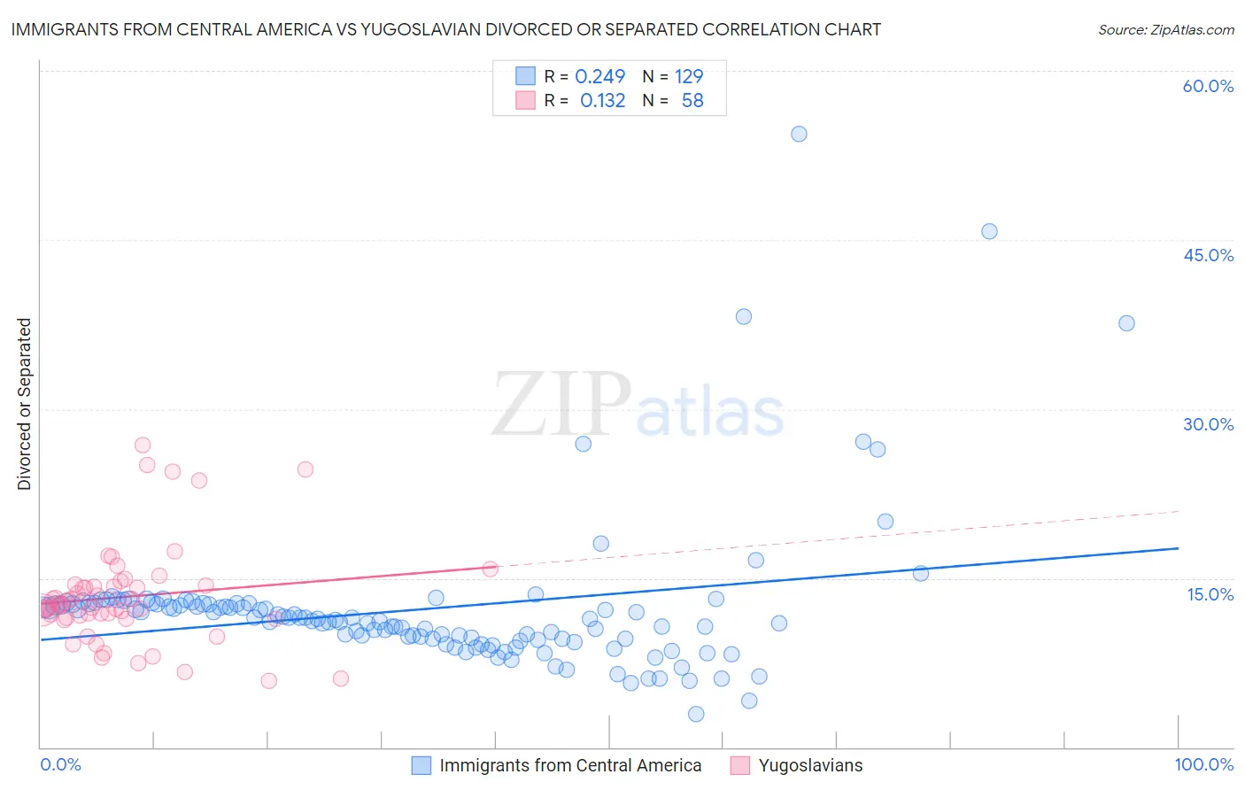 Immigrants from Central America vs Yugoslavian Divorced or Separated