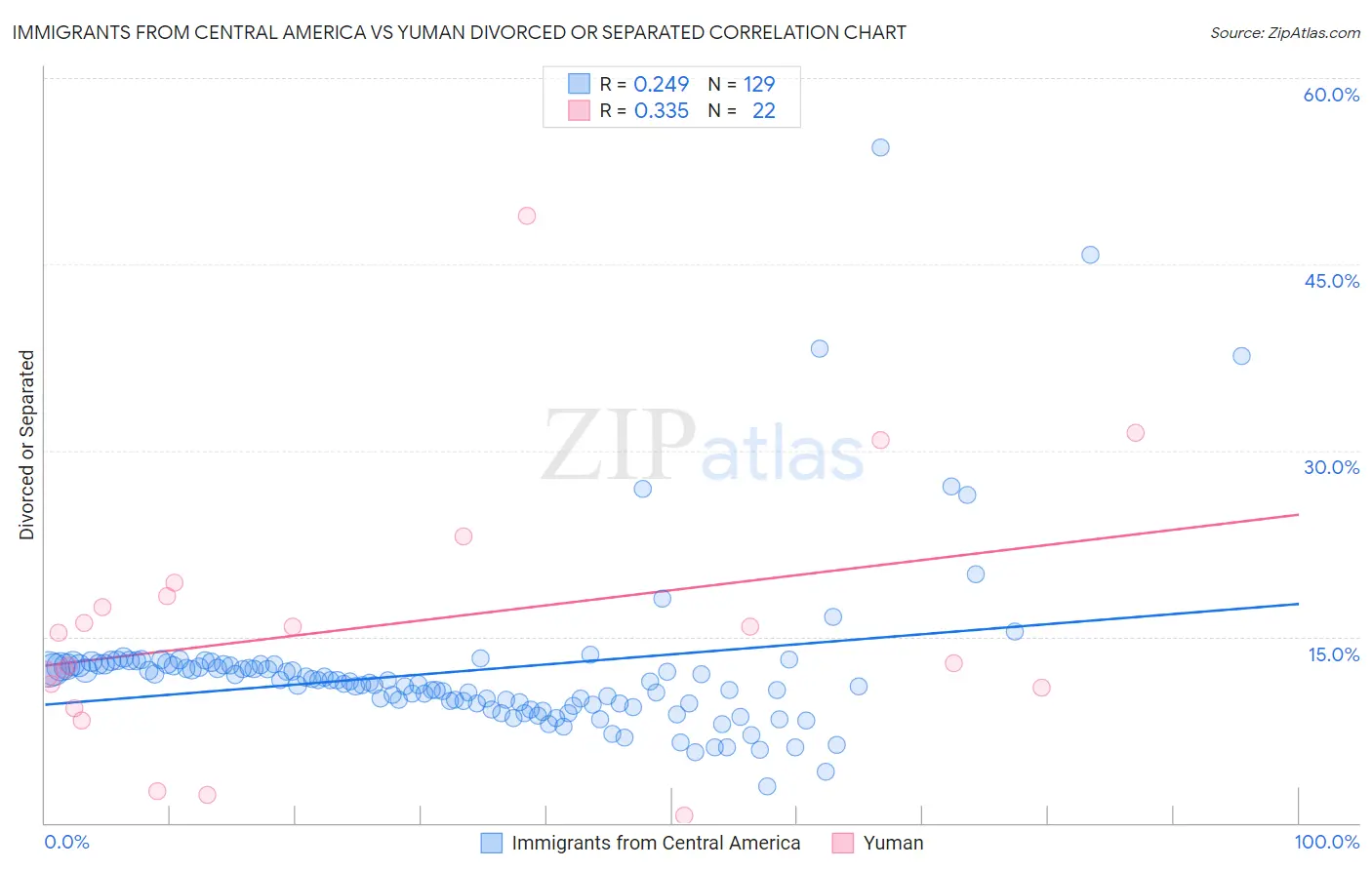 Immigrants from Central America vs Yuman Divorced or Separated