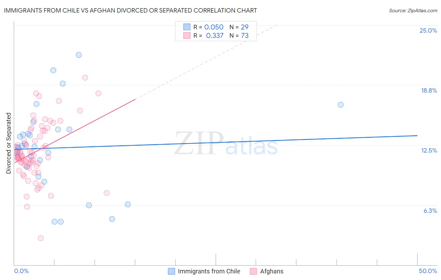 Immigrants from Chile vs Afghan Divorced or Separated