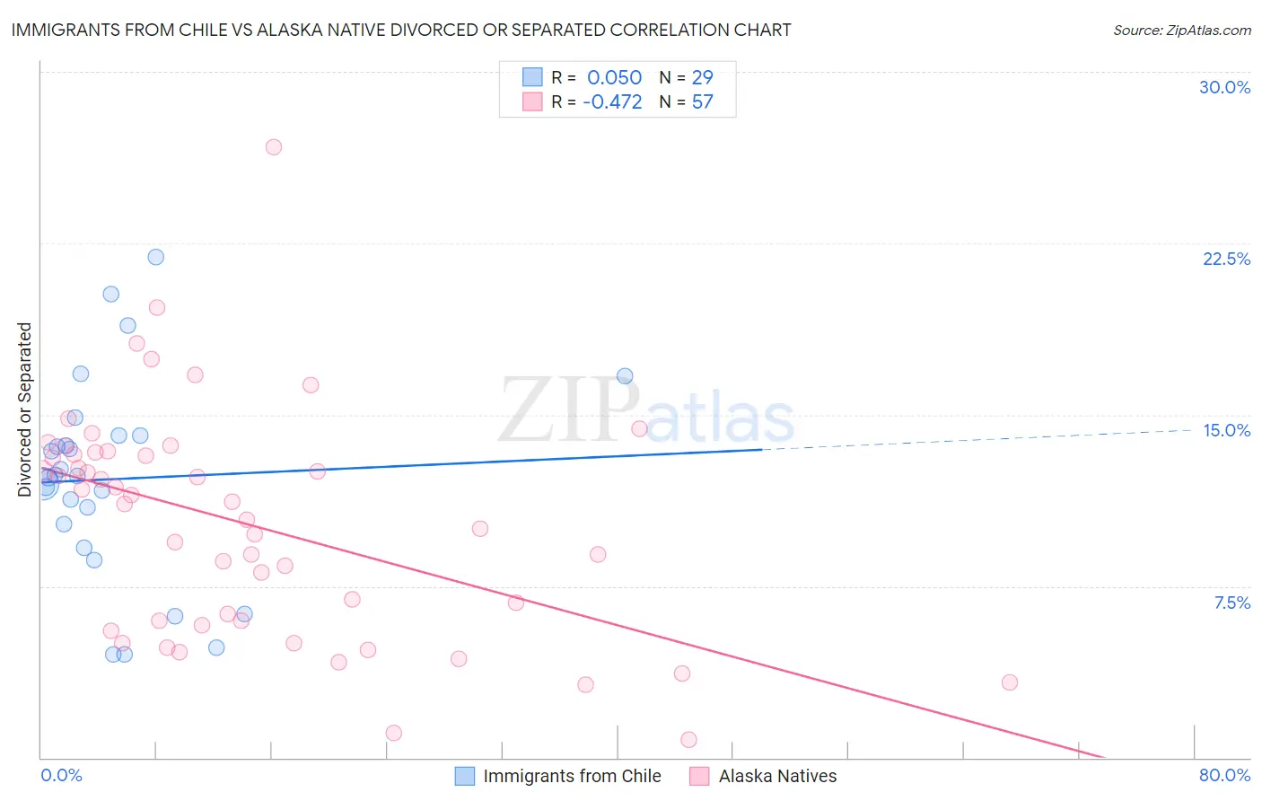 Immigrants from Chile vs Alaska Native Divorced or Separated