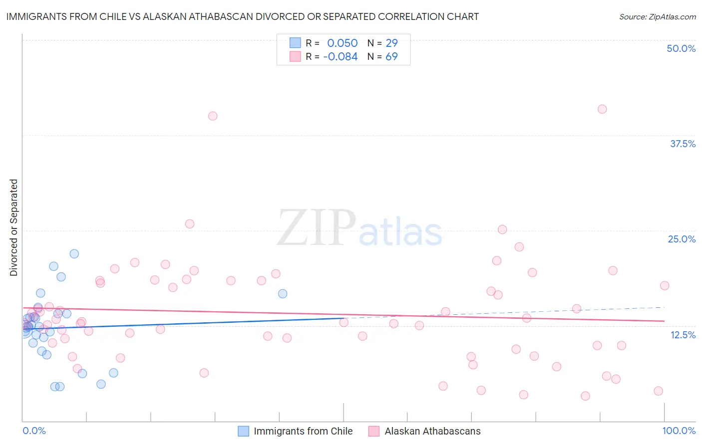 Immigrants from Chile vs Alaskan Athabascan Divorced or Separated