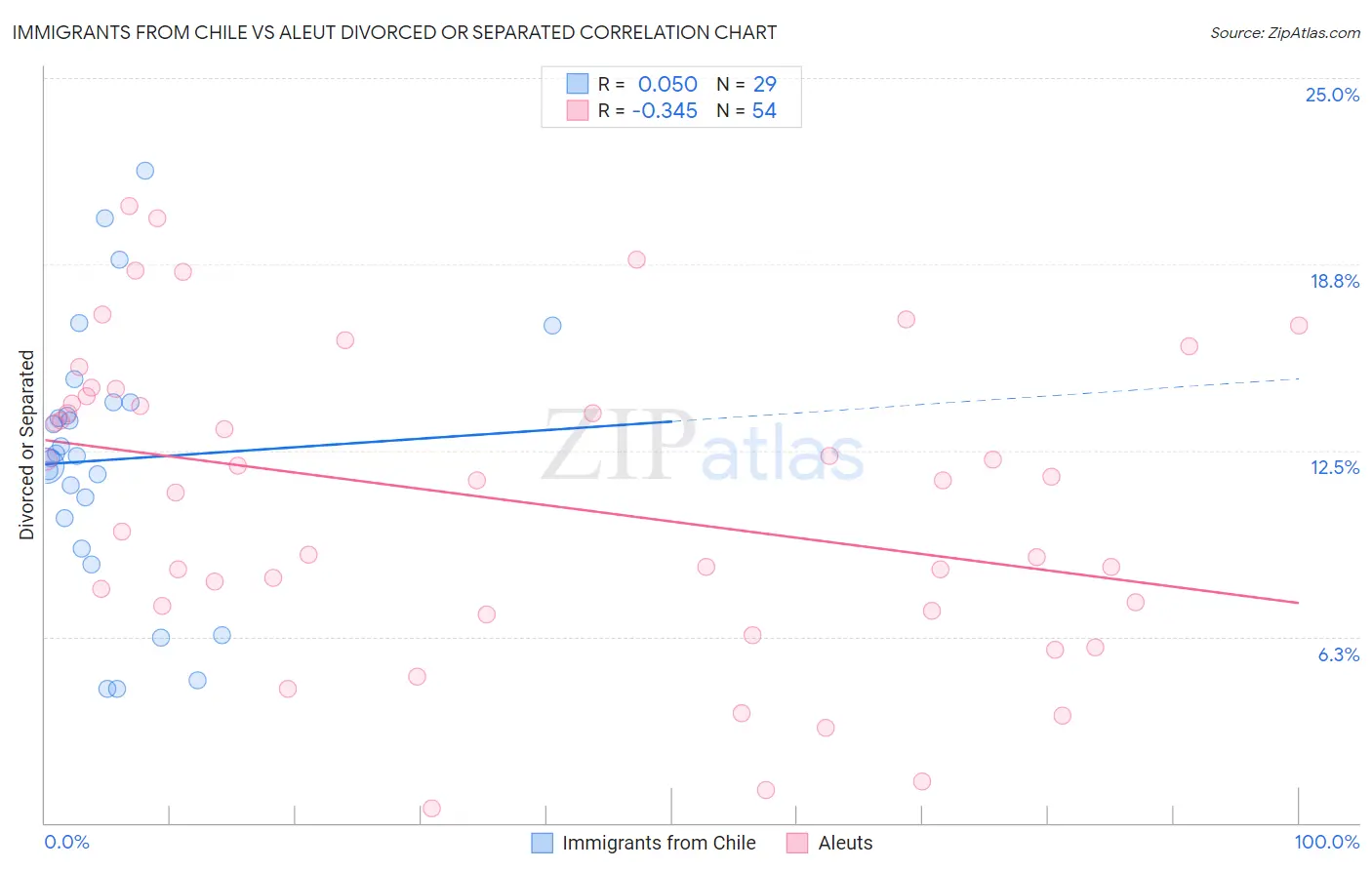 Immigrants from Chile vs Aleut Divorced or Separated
