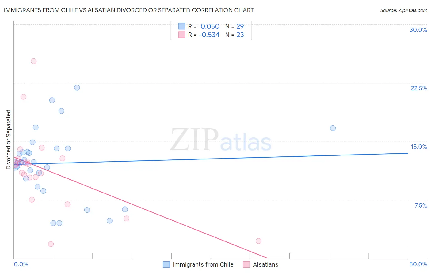 Immigrants from Chile vs Alsatian Divorced or Separated