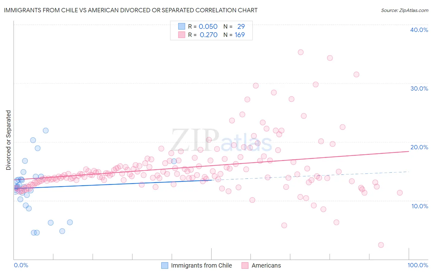 Immigrants from Chile vs American Divorced or Separated